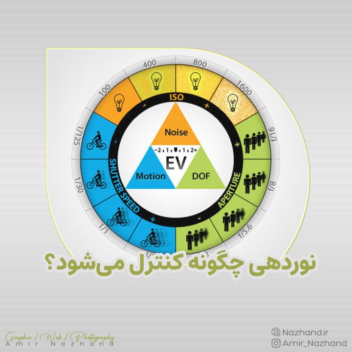 دریچه دیافراگم و سرعت شاتر و ایزو (ISO) در عکاسی
